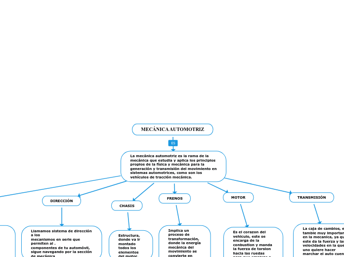 Mec Nica Automotriz Mind Map